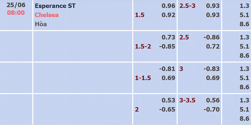 Soi kèo ES Tunis vs Chelsea qua bảng tỷ lệ cập nhật mới nhất