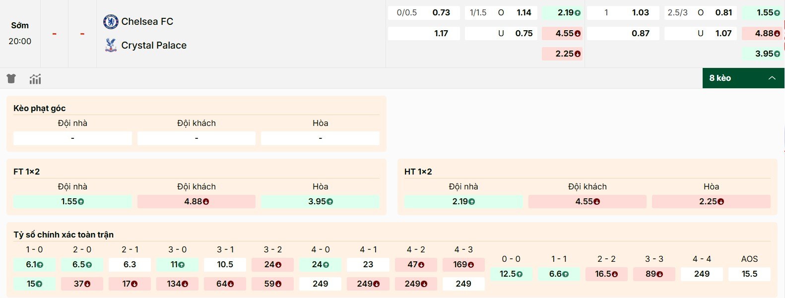 Thông tin kèo của cặp đấu Chelsea vs Crystal Palace