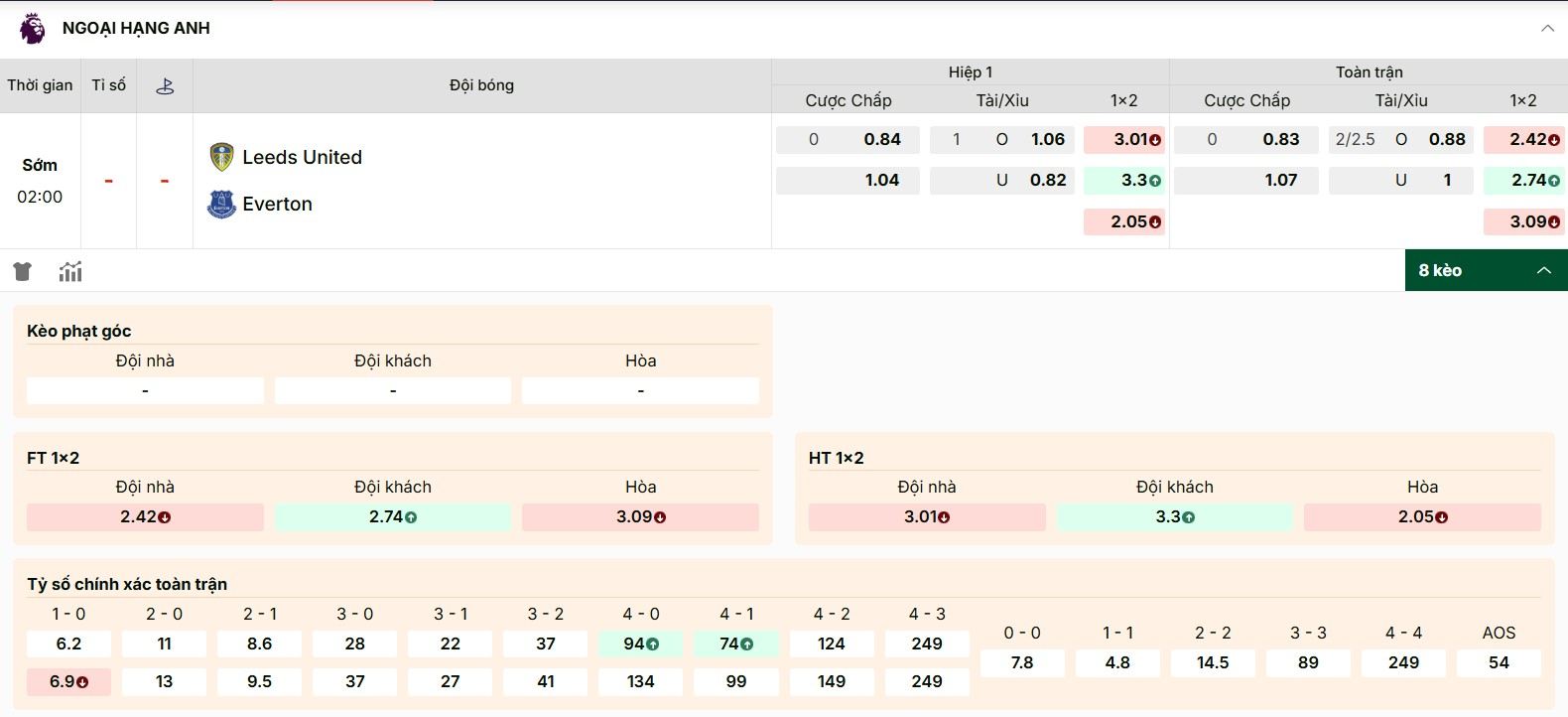 Khám phá kèo EPL trận Leeds gặp Everton