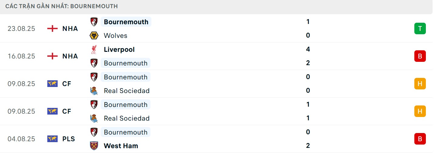 Phong độ của Bournemouth