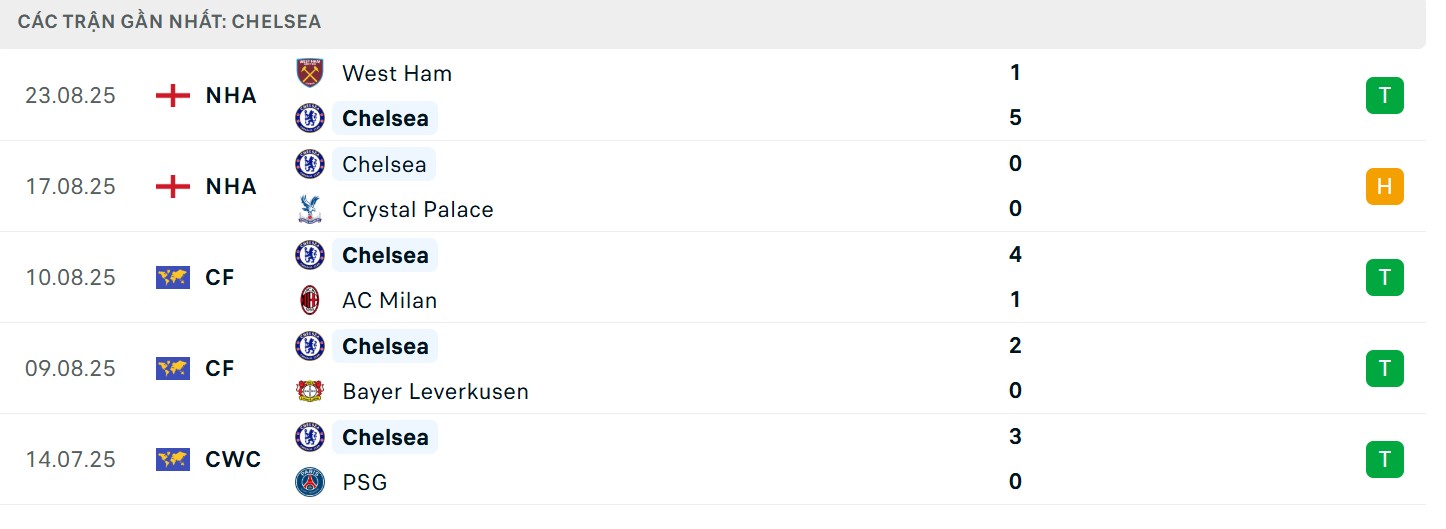 Thành tích hiện tại của The Blues