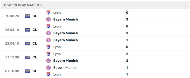 Thành tích chạm trán trước đây của Bayern Munich vs Lyon