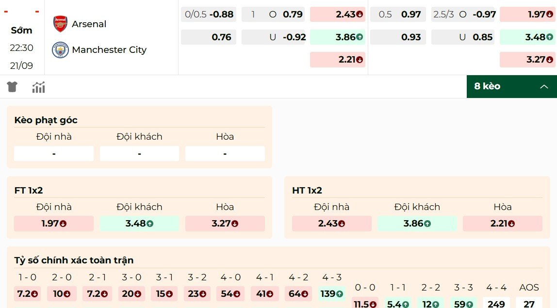 Tỷ lệ kèo Arsenal vs Manchester City hot nhất
