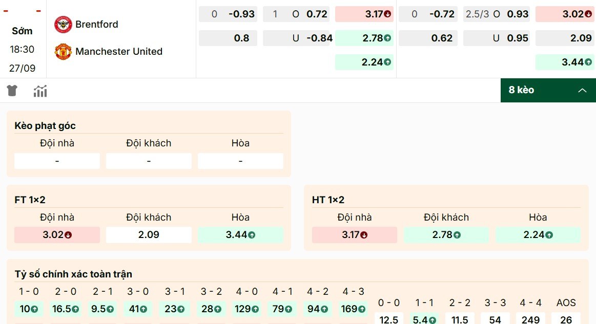 Thống kê các mã kèo hot của trận Brentford vs Manchester United