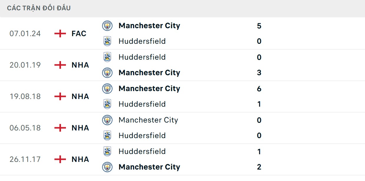 The Citizens sở hữu lịch sử chạm trán vượt trội