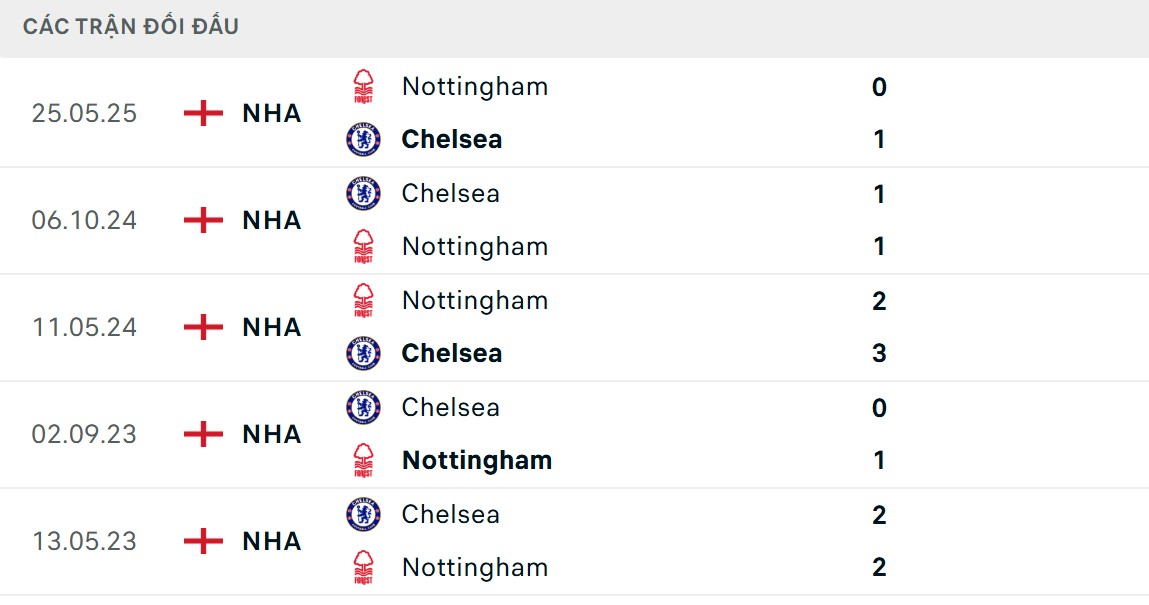 The Blues áp đảo đối phương ở kết quả chạm trán