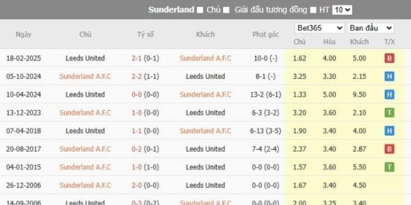 Nhận định về lịch sử đối đầu của Sunderland vs Leeds United