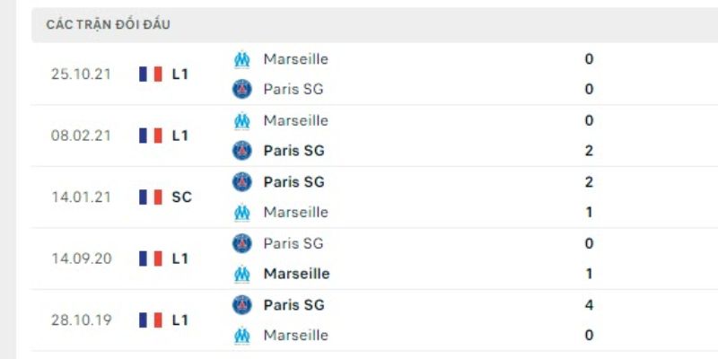 Kết quả đối đầu gần đây của PSG vs Marseille